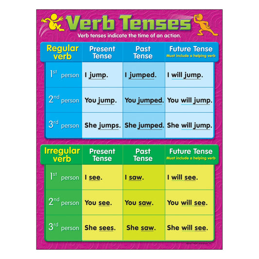 Pôster Tempos Verbais | Verb Tenses Learning Chart